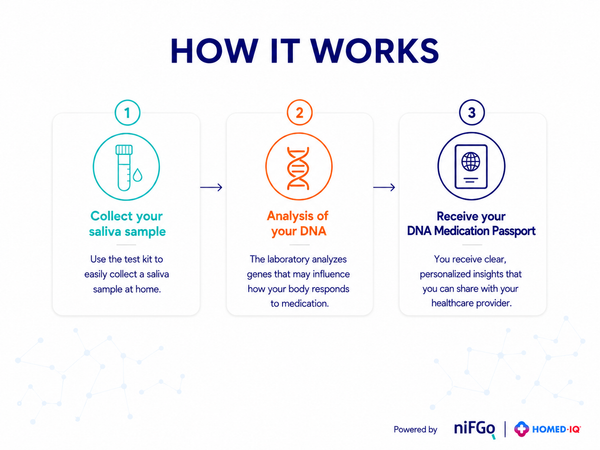DNA Pharmacogenetics Test - 4